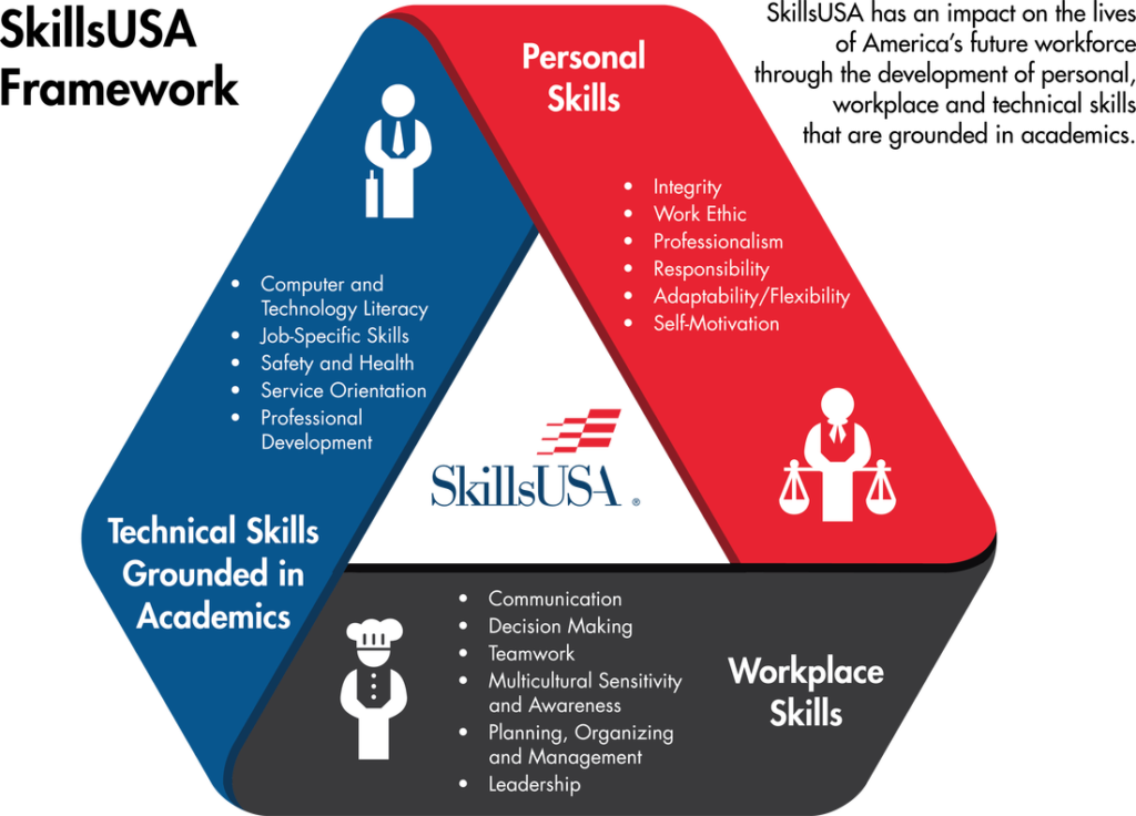 SkillsUSA Framework